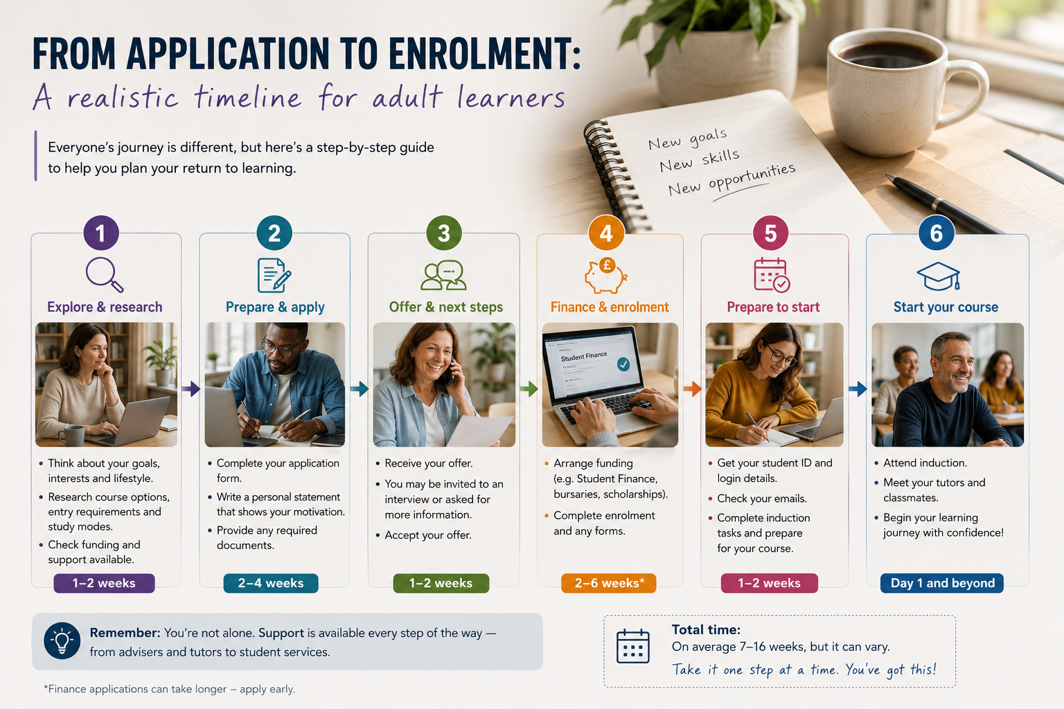 From application to enrolment: a realistic timeline for adult learners